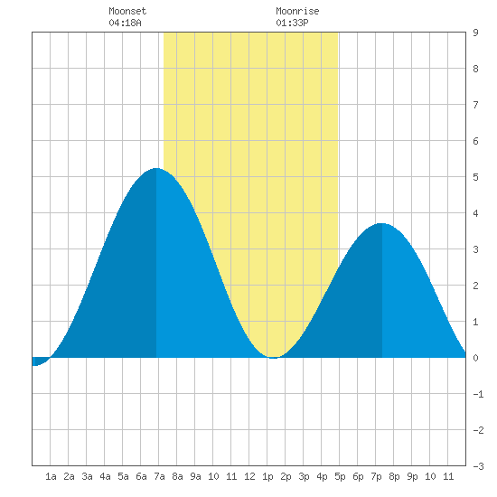Riggins Ditch tide chart for Friday, January 10, 2025