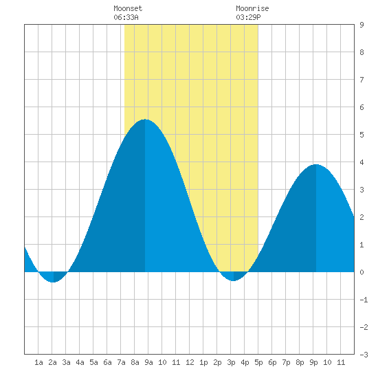 Riggins Ditch tide chart for Sunday, January 12, 2025