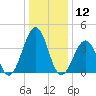Riggins Ditch tide chart for Sunday, January 12, 2025