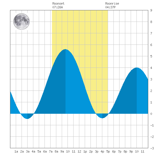 Riggins Ditch tide chart for Monday, January 13, 2025