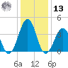 Riggins Ditch tide chart for Monday, January 13, 2025