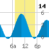 Riggins Ditch tide chart for Tuesday, January 14, 2025