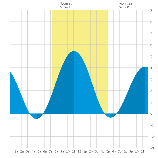 Riggins Ditch tide chart for Wednesday, January 15, 2025
