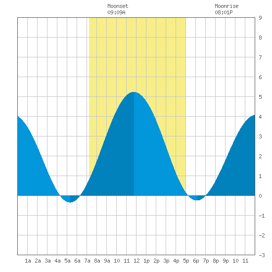 Riggins Ditch tide chart for Thursday, January 16, 2025