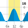 Riggins Ditch tide chart for Thursday, January 16, 2025