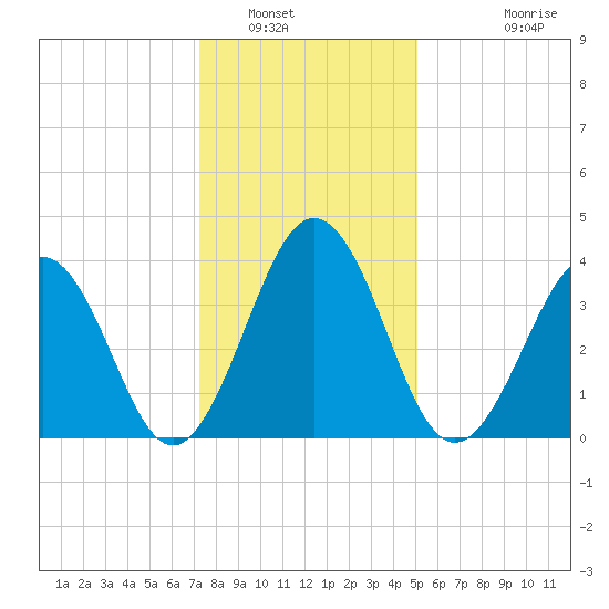 Riggins Ditch tide chart for Friday, January 17, 2025