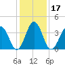 Riggins Ditch tide chart for Friday, January 17, 2025