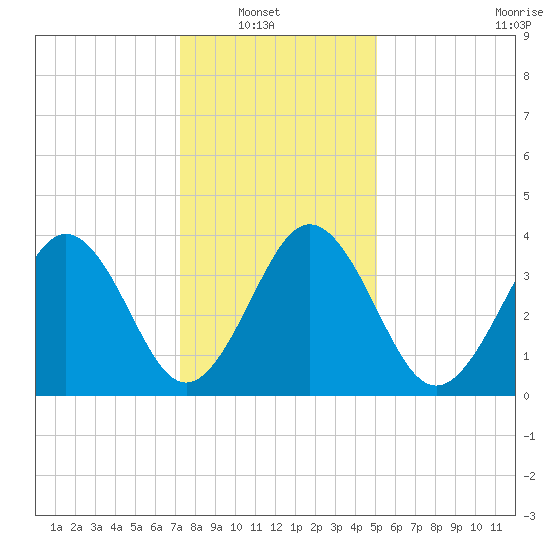 Riggins Ditch tide chart for Sunday, January 19, 2025