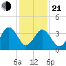Riggins Ditch tide chart for Tuesday, January 21, 2025