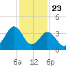 Riggins Ditch tide chart for Thursday, January 23, 2025