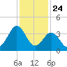 Riggins Ditch tide chart for Friday, January 24, 2025