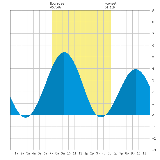 Riggins Ditch tide chart for Tuesday, January 28, 2025
