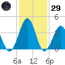 Riggins Ditch tide chart for Wednesday, January 29, 2025