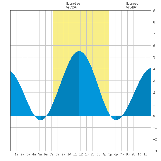 Riggins Ditch tide chart for Thursday, January 2, 2025