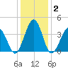 Riggins Ditch tide chart for Thursday, January 2, 2025