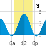 Riggins Ditch tide chart for Friday, January 3, 2025
