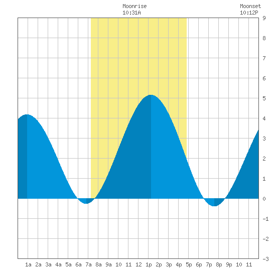 Riggins Ditch tide chart for Saturday, January 4, 2025