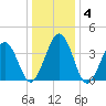 Riggins Ditch tide chart for Saturday, January 4, 2025