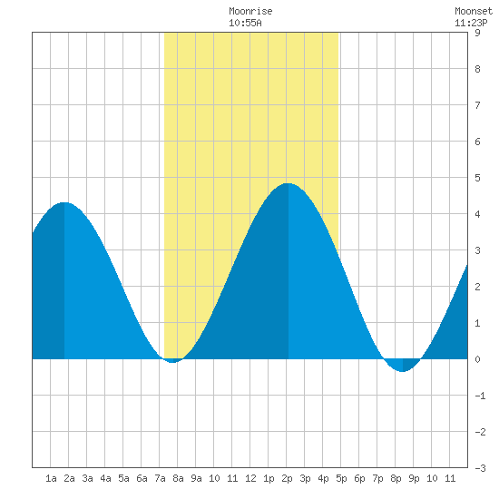 Riggins Ditch tide chart for Sunday, January 5, 2025