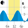 Riggins Ditch tide chart for Monday, January 6, 2025