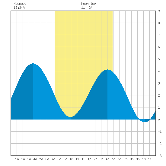 Riggins Ditch tide chart for Tuesday, January 7, 2025