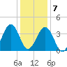 Riggins Ditch tide chart for Tuesday, January 7, 2025