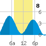 Riggins Ditch tide chart for Wednesday, January 8, 2025