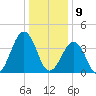 Riggins Ditch tide chart for Thursday, January 9, 2025