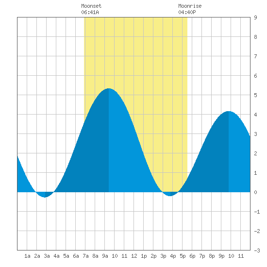 Riggins Ditch tide chart for Tuesday, February 11, 2025