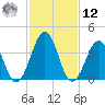 Riggins Ditch tide chart for Wednesday, February 12, 2025