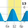Riggins Ditch tide chart for Thursday, February 13, 2025
