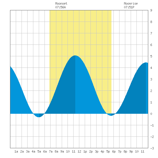 Riggins Ditch tide chart for Friday, February 14, 2025