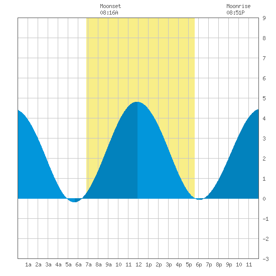 Riggins Ditch tide chart for Saturday, February 15, 2025