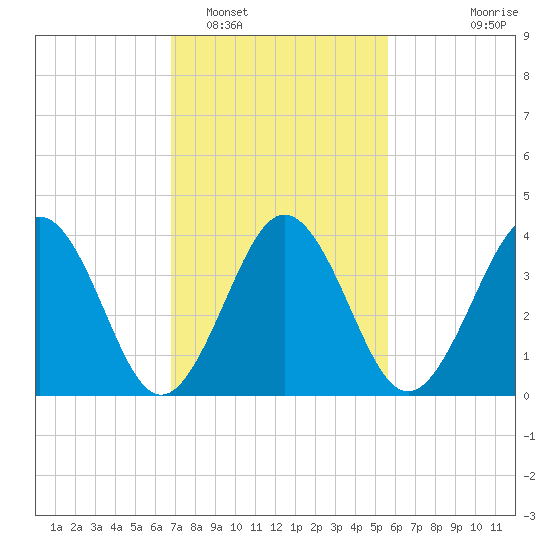 Riggins Ditch tide chart for Sunday, February 16, 2025