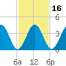 Riggins Ditch tide chart for Sunday, February 16, 2025