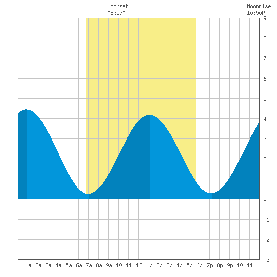 Riggins Ditch tide chart for Monday, February 17, 2025