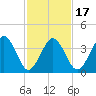 Riggins Ditch tide chart for Monday, February 17, 2025