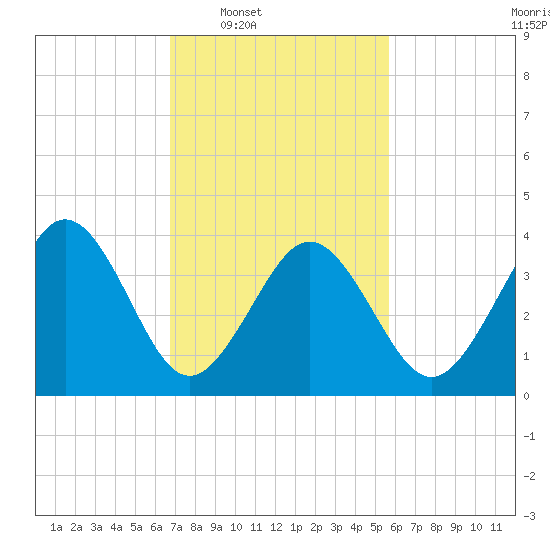 Riggins Ditch tide chart for Tuesday, February 18, 2025