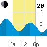Riggins Ditch tide chart for Thursday, February 20, 2025