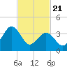 Riggins Ditch tide chart for Friday, February 21, 2025