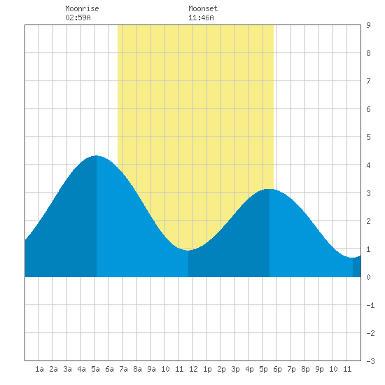 Riggins Ditch tide chart for Saturday, February 22, 2025