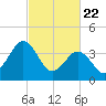 Riggins Ditch tide chart for Saturday, February 22, 2025