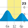Riggins Ditch tide chart for Sunday, February 23, 2025