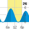 Riggins Ditch tide chart for Wednesday, February 26, 2025