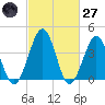 Riggins Ditch tide chart for Thursday, February 27, 2025