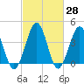 Riggins Ditch tide chart for Friday, February 28, 2025