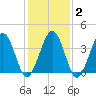 Riggins Ditch tide chart for Sunday, February 2, 2025