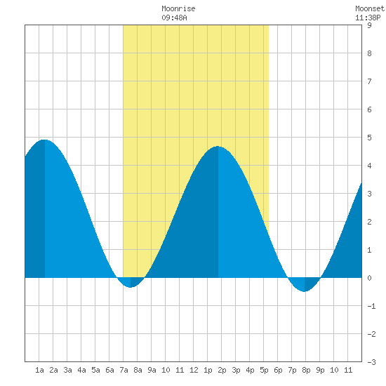 Riggins Ditch tide chart for Monday, February 3, 2025