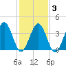 Riggins Ditch tide chart for Monday, February 3, 2025