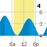 Riggins Ditch tide chart for Tuesday, February 4, 2025